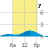 Ohio Key tide chart for Friday, March 7, 2025