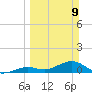 Ohio Key tide chart for Sunday, March 9, 2025