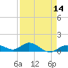 Ohio Key tide chart for Monday, April 14, 2025
