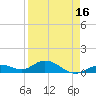 Ohio Key tide chart for Wednesday, April 16, 2025