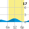Ohio Key tide chart for Thursday, April 17, 2025