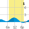 Ohio Key tide chart for Tuesday, April 1, 2025