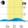 Ohio Key tide chart for Sunday, April 20, 2025