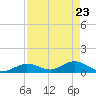 Ohio Key tide chart for Wednesday, April 23, 2025