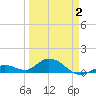 Ohio Key tide chart for Wednesday, April 2, 2025