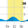 Ohio Key tide chart for Wednesday, April 30, 2025