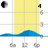 Ohio Key tide chart for Friday, April 4, 2025