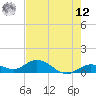 Ohio Key tide chart for Monday, May 12, 2025