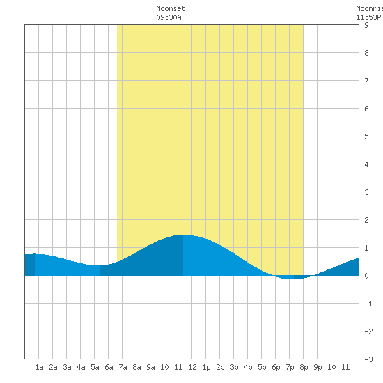 Ohio Key tide chart for Friday, May 16, 2025
