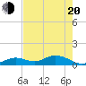 Ohio Key tide chart for Tuesday, May 20, 2025