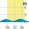 Ohio Key tide chart for Wednesday, May 21, 2025