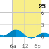 Ohio Key tide chart for Sunday, May 25, 2025