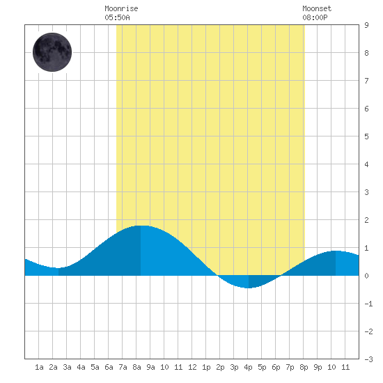 Ohio Key tide chart for Monday, May 26, 2025