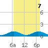 Ohio Key tide chart for Wednesday, May 7, 2025