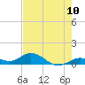 Ohio Key tide chart for Tuesday, June 10, 2025