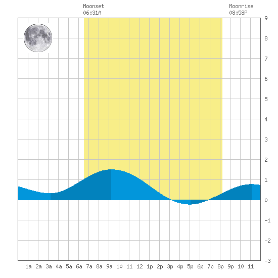 Ohio Key tide chart for Wednesday, June 11, 2025