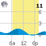 Ohio Key tide chart for Wednesday, June 11, 2025