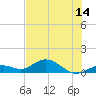Ohio Key tide chart for Saturday, June 14, 2025
