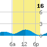 Ohio Key tide chart for Monday, June 16, 2025