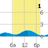 Ohio Key tide chart for Sunday, June 1, 2025