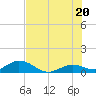 Ohio Key tide chart for Friday, June 20, 2025