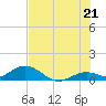 Ohio Key tide chart for Saturday, June 21, 2025