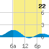 Ohio Key tide chart for Sunday, June 22, 2025