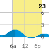 Ohio Key tide chart for Monday, June 23, 2025