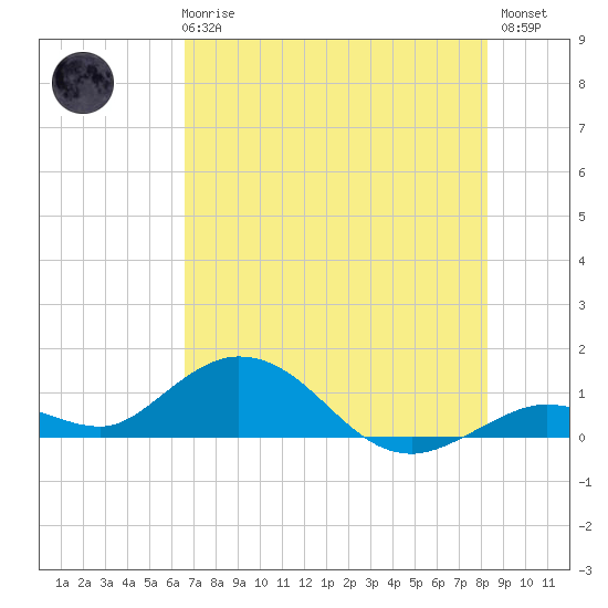 Ohio Key tide chart for Wednesday, June 25, 2025