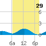 Ohio Key tide chart for Sunday, June 29, 2025