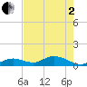 Ohio Key tide chart for Monday, June 2, 2025