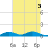 Ohio Key tide chart for Tuesday, June 3, 2025