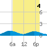 Ohio Key tide chart for Wednesday, June 4, 2025