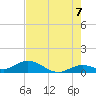 Ohio Key tide chart for Saturday, June 7, 2025