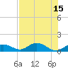 Ohio Key tide chart for Tuesday, July 15, 2025