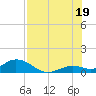 Ohio Key tide chart for Saturday, July 19, 2025