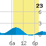 Ohio Key tide chart for Wednesday, July 23, 2025