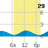Ohio Key tide chart for Tuesday, July 29, 2025