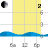 Ohio Key tide chart for Wednesday, July 2, 2025