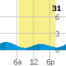 Ohio Key tide chart for Thursday, July 31, 2025