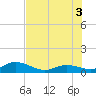 Ohio Key tide chart for Thursday, July 3, 2025