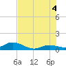 Ohio Key tide chart for Friday, July 4, 2025