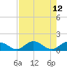 Ohio Key tide chart for Tuesday, August 12, 2025
