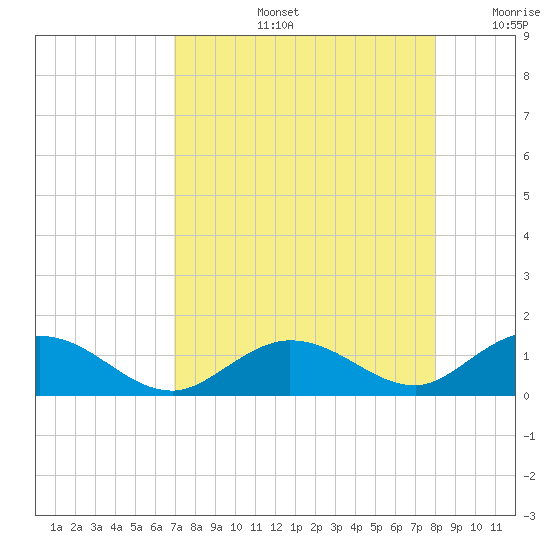 Ohio Key tide chart for Wednesday, August 13, 2025