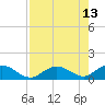 Ohio Key tide chart for Wednesday, August 13, 2025