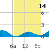 Ohio Key tide chart for Thursday, August 14, 2025