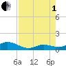 Ohio Key tide chart for Friday, August 1, 2025