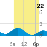 Ohio Key tide chart for Friday, August 22, 2025