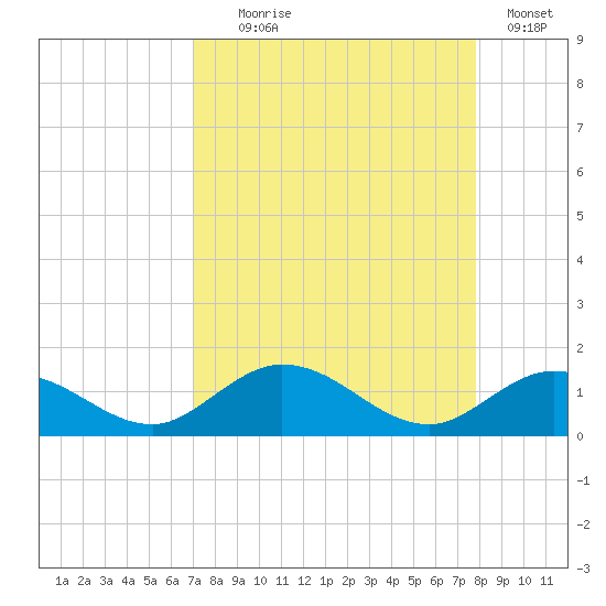 Ohio Key tide chart for Monday, August 25, 2025