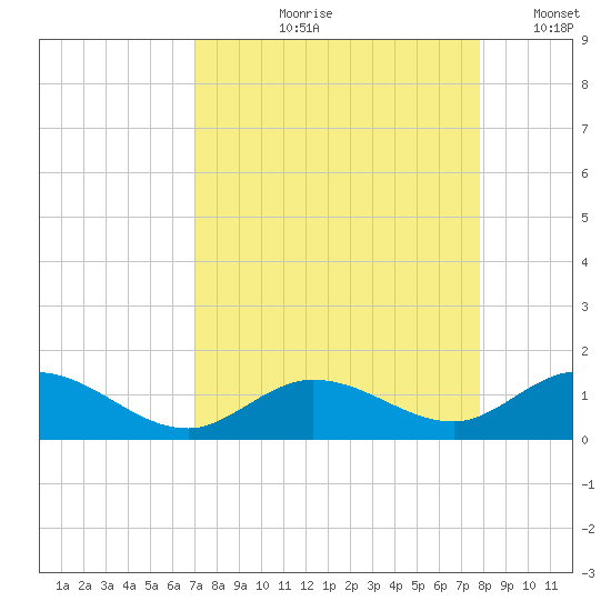 Ohio Key tide chart for Wednesday, August 27, 2025